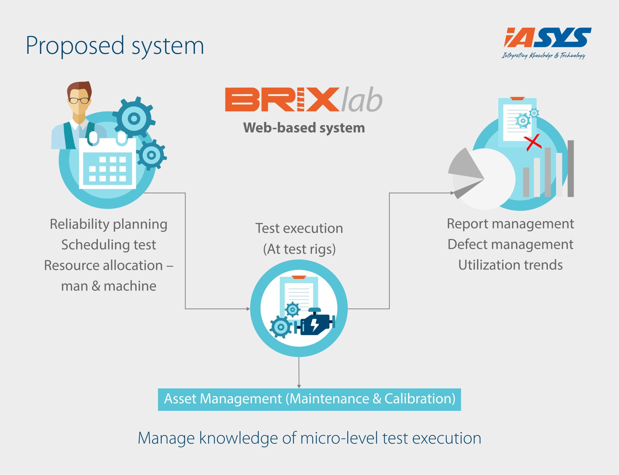 brix lab-proposed- system