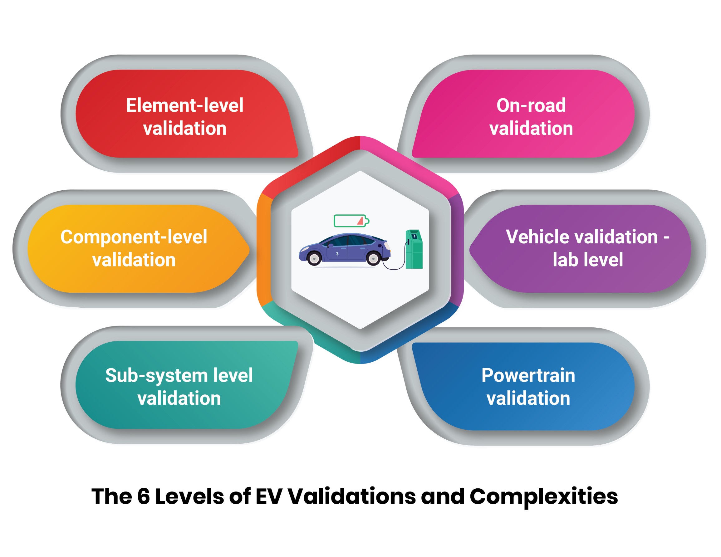 6 Levels of EV Validations and Complexities