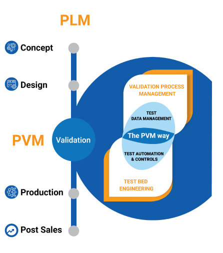 Benefits of Product Validation Management