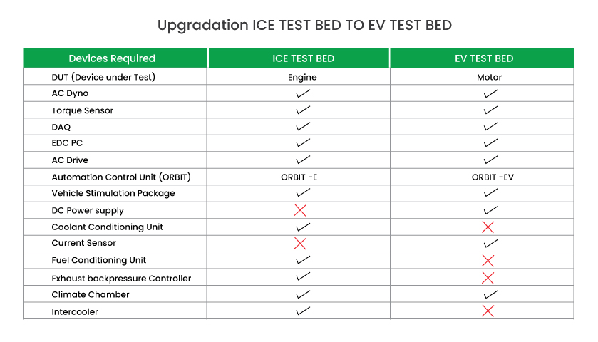ICE to EV test bed modification