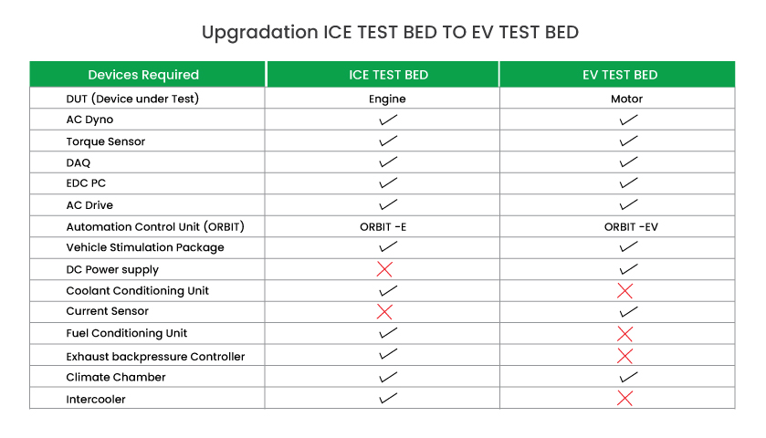 ICE to EV test bed Modification ICE to EV test bed modification