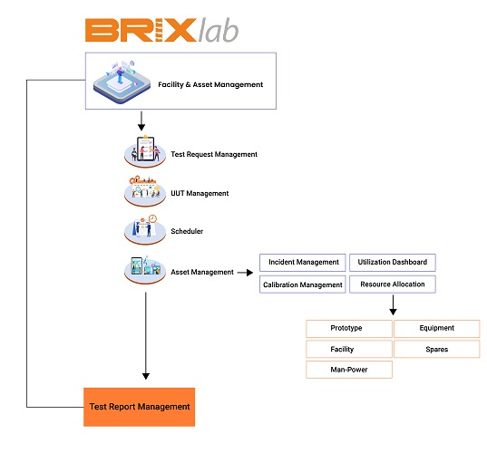Brix Lab management image